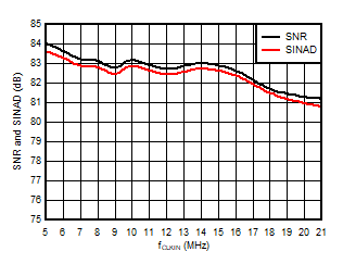 AMC3306M05-Q1 Signal-to-Noise Ratio and
                        Signal-to-Noise + Distortion vs Input Clock Frequency