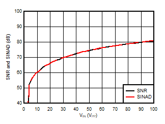 AMC3306M05-Q1 Signal-to-Noise Ratio and
                        Signal-to-Noise + Distortion vs Input Signal Amplitude