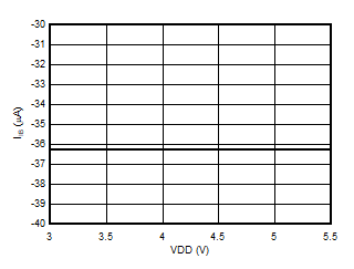 AMC3306M05-Q1 Input Bias Current vs
                        Supply Voltage