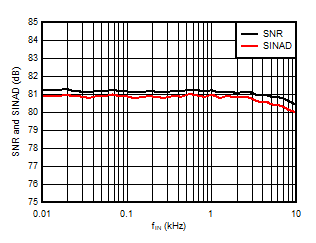 AMC3306M05-Q1 Signal-to-Noise Ratio and
                        Signal-to-Noise + Distortion vs Input Signal Frequency