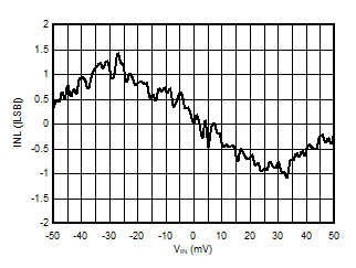 AMC3306M05-Q1 Integral Nonlinearity vs
                        Input Voltage