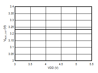 AMC3306M05-Q1 High-Side LDO Output
                        Voltage vs Supply Voltage