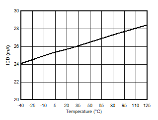 AMC3306M05-Q1 Supply Current vs
                        Temperature