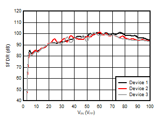 AMC3306M05-Q1 Spurious-Free Dynamic
                        Range vs Input Signal Amplitude