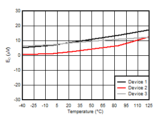 AMC3306M05-Q1 Offset Error vs
                        Temperature