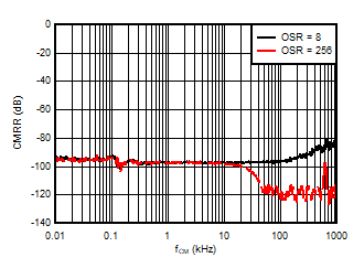 AMC3306M05-Q1 Common-Mode Rejection
                        Ratio vs Input Signal Frequency