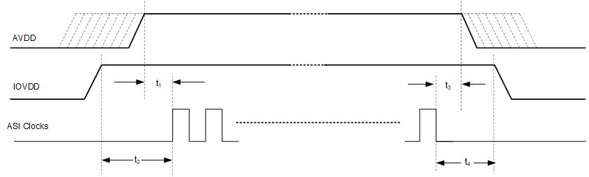 PCM1809 Power-Supply Sequencing
                        Requirement Timing Diagram