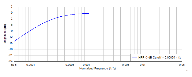 PCM1809 HPF
                        Filter Frequency Response Plot