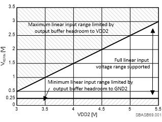 AMC0311S-Q1 AMC0211S-Q1 Recommended Reference Voltage Range for Linear
                                                Operation