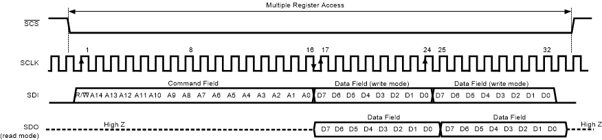 DDS39RF10 DDS39RFS10 Serial Interface Protocol: Streaming Read and Write