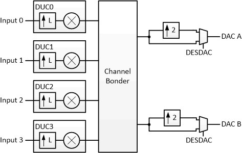 DDS39RF10 DDS39RFS10 DUC Block with real output