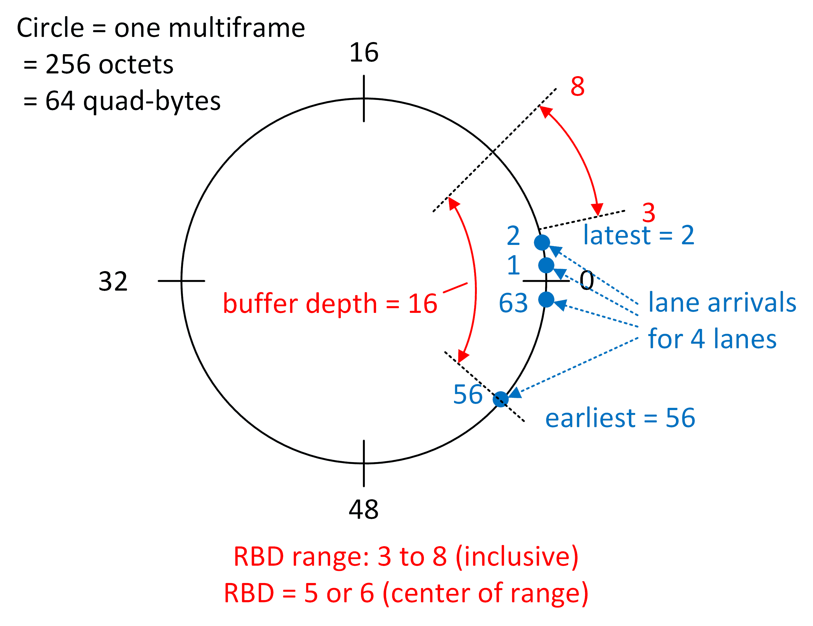 DDS39RF12 DDS39RFS12 RBD Example (lane arrivals straddle zero)