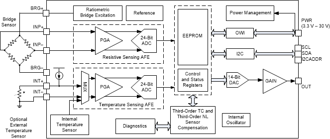 PGA305 PGA305 Simplified Block Diagram