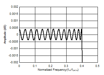 ADS127L21B Wideband Filter Pass-Band
            Ripple