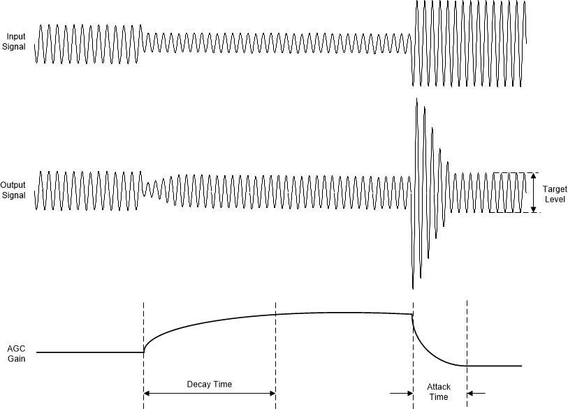 TAA3020 AGC
                                                  Characteristics