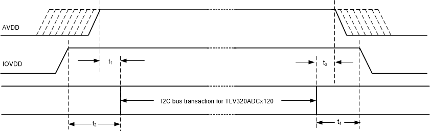 TAA3020 Power-Supply Sequencing
                        Requirement Timing Diagram