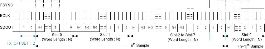 TAA3020 TDM Mode
                    Protocol Timing (No Idle BCLK Cycles, TX_OFFSET = 2)