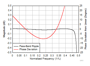 TAA3020 Ultra-Low-Latency Decimation Filter Pass-Band Ripple and Phase
                        Deviation