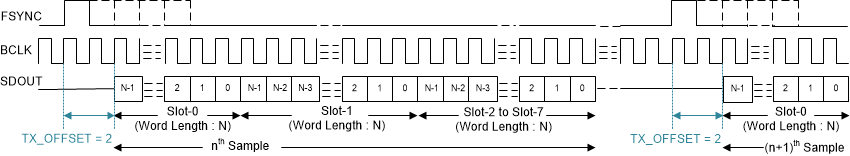 TAA3040 TDM Mode Protocol Timing (TX_OFFSET = 2)