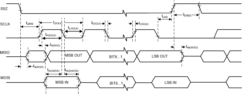 TAA3040 SPI Interface Timing
                    Diagram