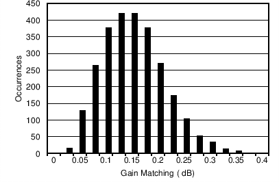 AFE5401-EP Gain Matching Histogram (Maximum Gain Difference Among the Four Channels within a Device)