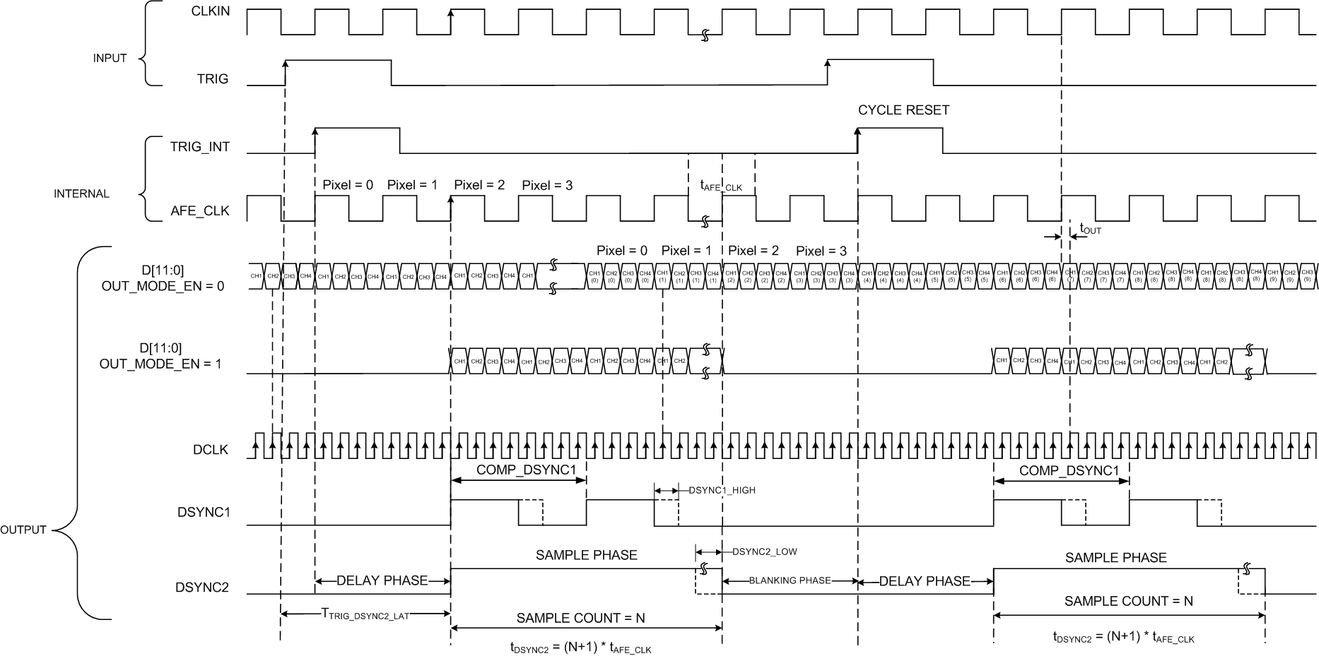 AFE5401-EP Data Output Timing Diagram (4x Serialization)