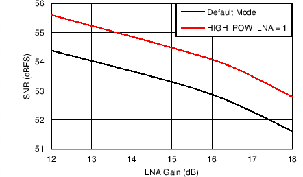 AFE5401-EP Signal-to-Noise Ratio vs LNA Gain (PGA Gain = 30 dB)