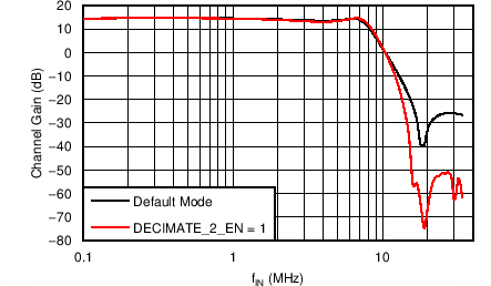 AFE5401-EP Decimate-by-2 Filter Response (Sampling Frequency = 50 MHz)