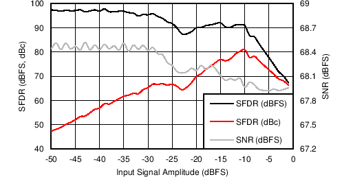 AFE5401-EP Signal-to-Noise Ratio, Spurious-Free Dynamic Range vs Input Signal Amplitude (PGA Gain = 0 dB)