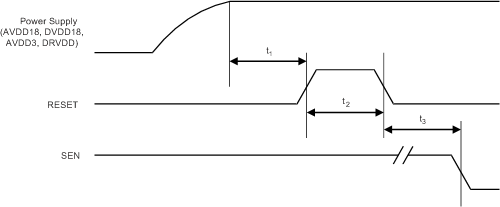 AFE5401-EP Reset Timing