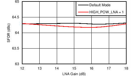 AFE5401-EP Spurious-Free Dynamic Range vs LNA Gain (PGA Gain = 30 dB)