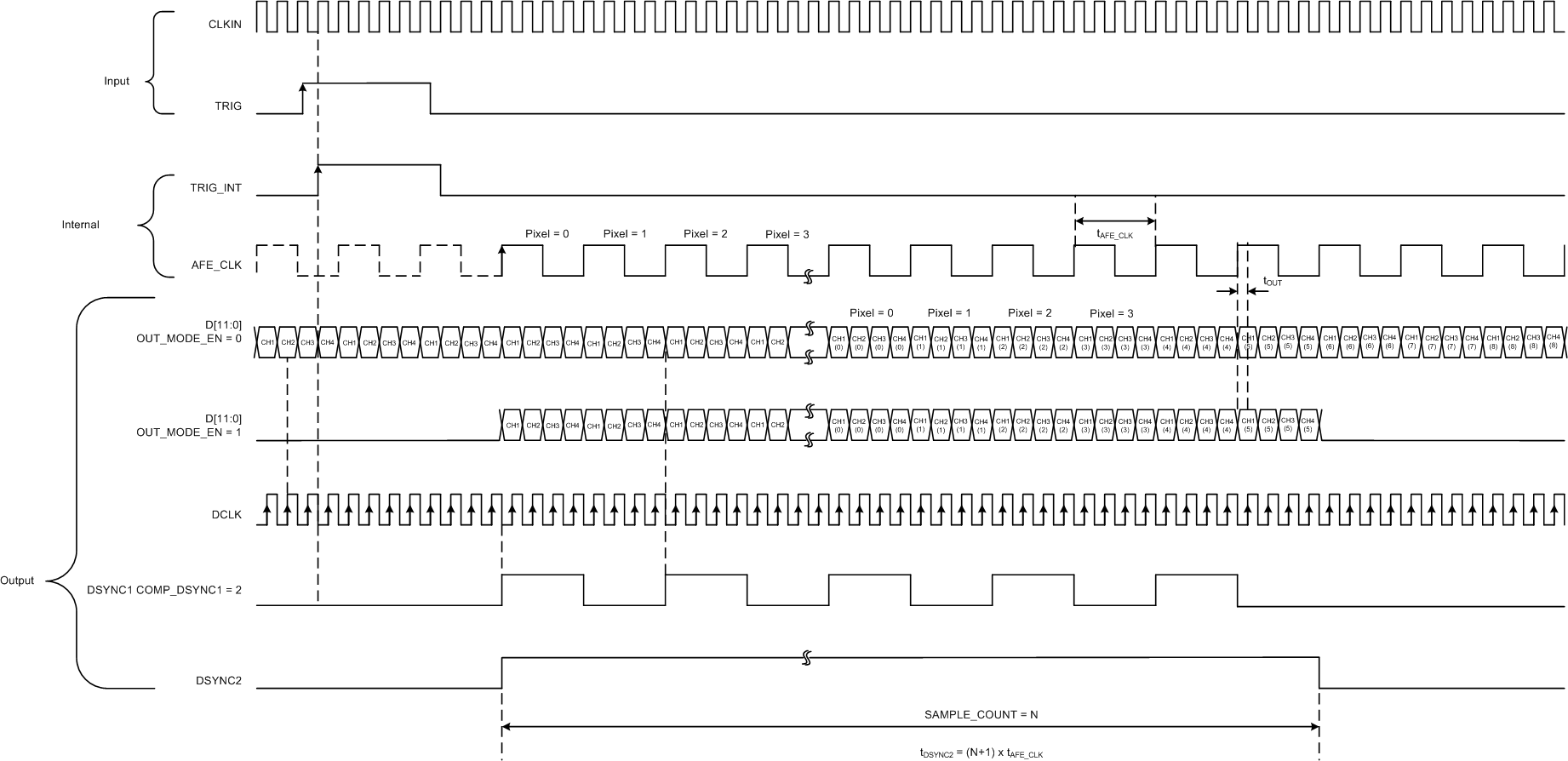 AFE5401-EP Data Output Timing Diagram (4x Serialization, Input Divider Enabled)