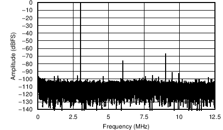 AFE5401-EP FFT for 3-MHz, –1-dBFS Input Signal, 0-dB PGA Gain (Sample Rate = 25 MSPS)