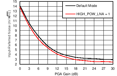 AFE5401-EP Input-Referred Noise vs PGA Gain