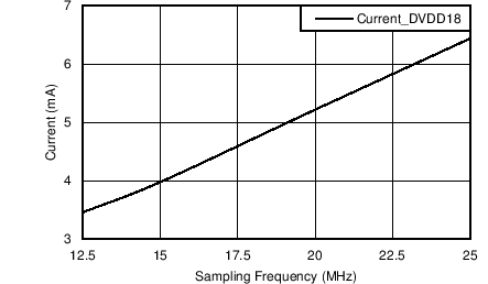 AFE5401-EP DVDD18 Supply Current vs Sampling Frequency