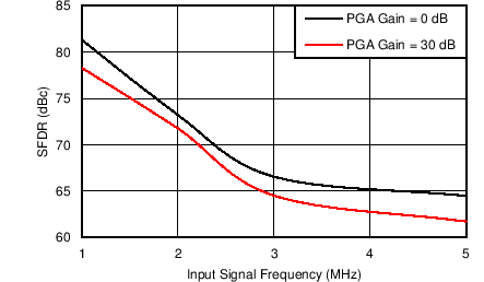 AFE5401-EP Spurious-Free Dynamic Range vs Input Signal Frequency