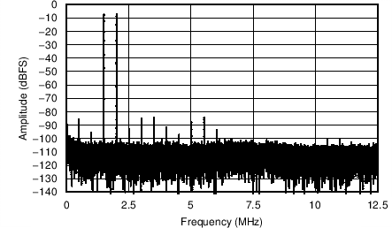 AFE5401-EP FFT with Two-Tone Signal