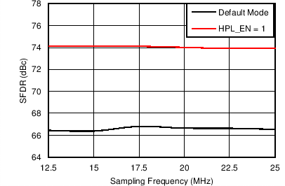 AFE5401-EP Spurious-Free Dynamic Range vs Sampling Frequency (PGA Gain = 0 dB)