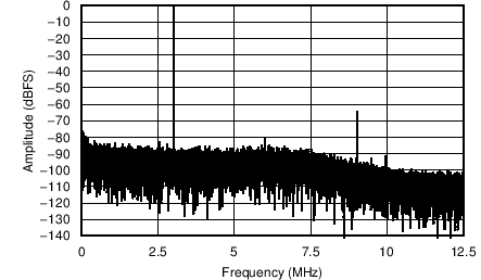 AFE5401-EP FFT for 3-MHz, –1-dBFS Input Signal, 30-dB PGA Gain (Sample Rate = 25 MSPS)