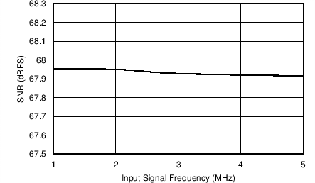 AFE5401-EP Signal-to-Noise Ratio vs Input Signal Frequency (PGA Gain = 0 dB)