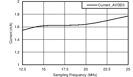 AFE5401-EP AVDD3 Supply Current vs Sampling Frequency