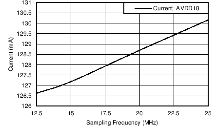 AFE5401-EP AVDD18 Supply Current vs Sampling Frequency