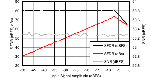 AFE5401-EP Signal-to-Noise Ratio, Spurious-Free Dynamic Range vs Input Signal Amplitude (PGA Gain = 30 dB)