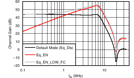 AFE5401-EP Antialias Filter Response for Equalizer Modes (PGA Gain = 30 dB)