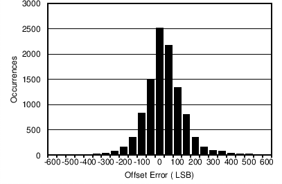 AFE5401-EP Offset Error Histogram at PGA Gain = 30 dB