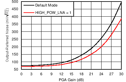 AFE5401-EP Output-Referred Noise vs PGA Gain