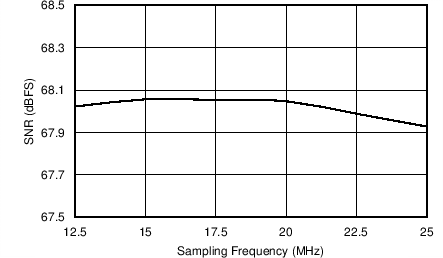 AFE5401-EP Signal-to-Noise Ratio vs Sampling Frequency (PGA Gain = 0 dB)