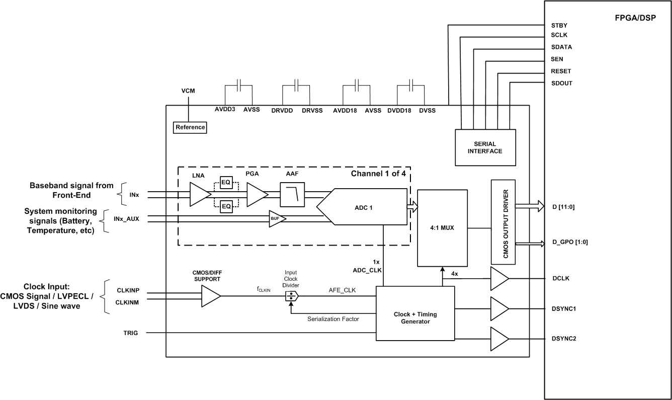 AFE5401-EP Typical Application Diagram