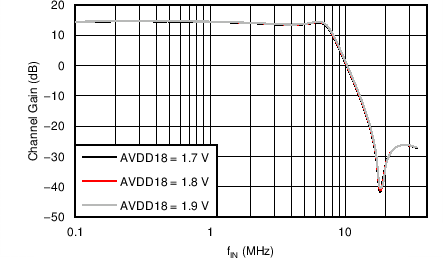 AFE5401-EP Antialias Filter Response vs AVDD18 (PGA Gain = 0 dB, FILTER_BW = 8 MHz)