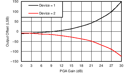 AFE5401-EP Channel Offset vs PGA Gain for Two Typical Devices